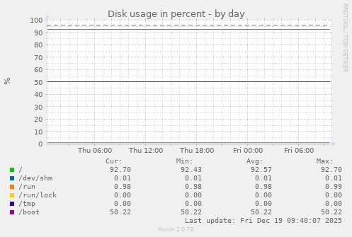 Disk usage in percent