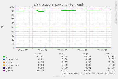 Disk usage in percent