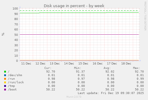 Disk usage in percent