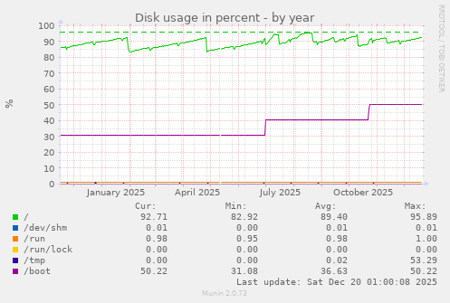 Disk usage in percent