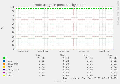 Inode usage in percent