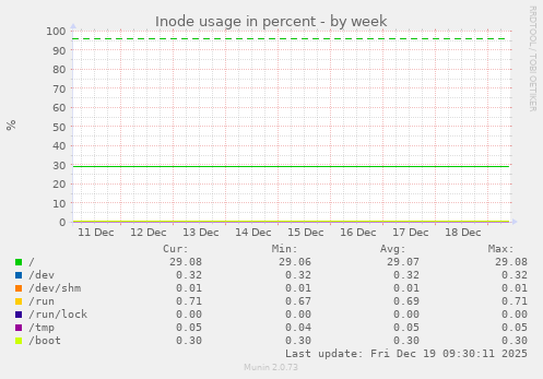 Inode usage in percent