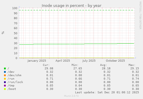 Inode usage in percent