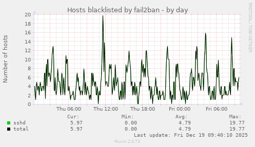 Hosts blacklisted by fail2ban