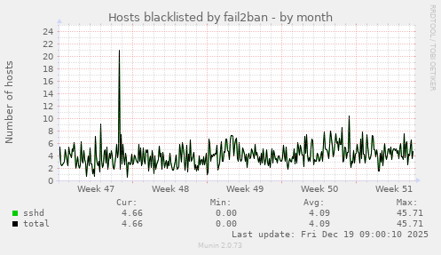 Hosts blacklisted by fail2ban