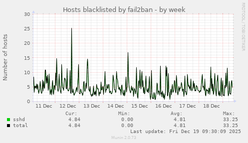 Hosts blacklisted by fail2ban