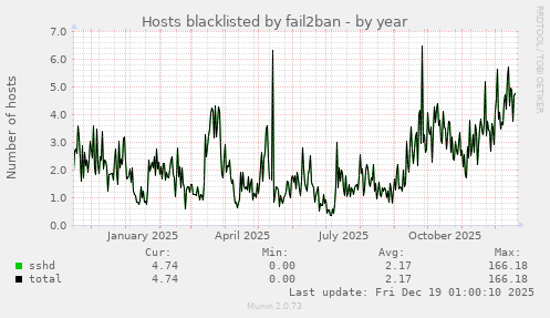 Hosts blacklisted by fail2ban