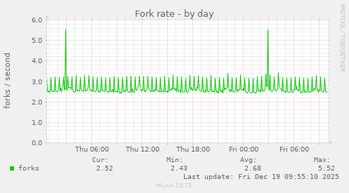 Fork rate