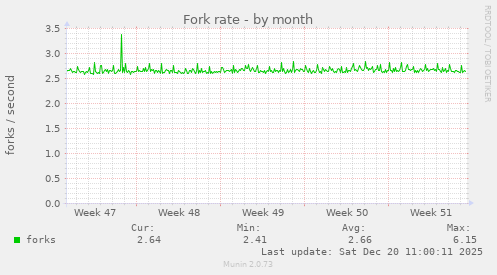 Fork rate