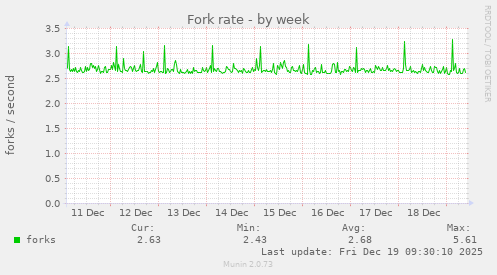 Fork rate