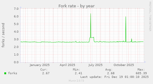 Fork rate