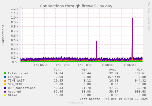 Connections through firewall