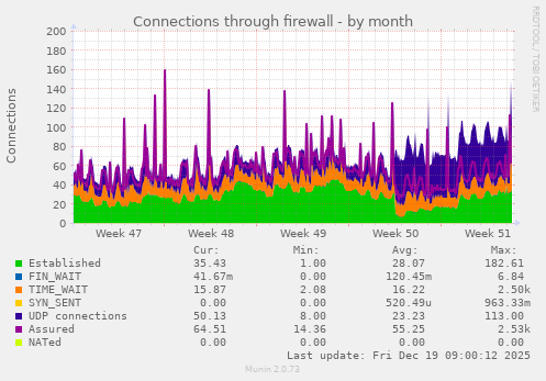 Connections through firewall