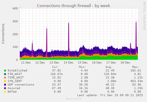 Connections through firewall