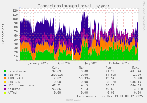 Connections through firewall
