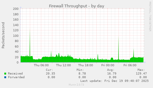 Firewall Throughput