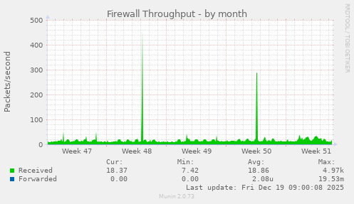 Firewall Throughput