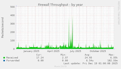 Firewall Throughput