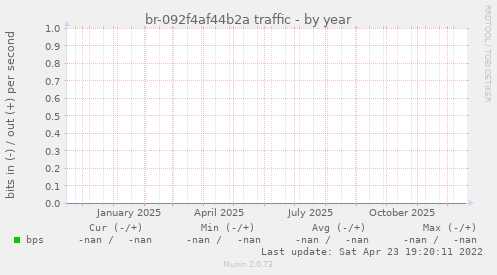 br-092f4af44b2a traffic