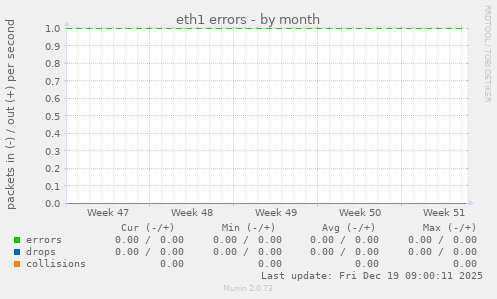 eth1 errors