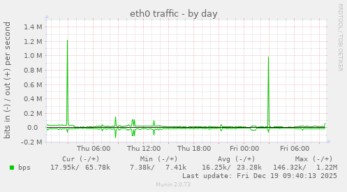 eth0 traffic
