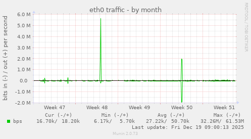 eth0 traffic