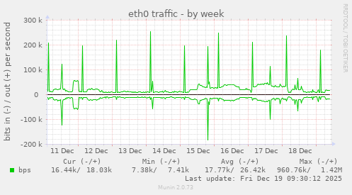 eth0 traffic