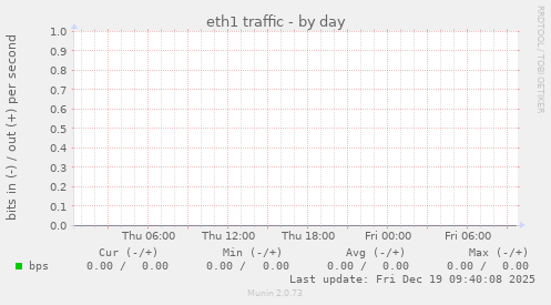 eth1 traffic