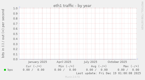 eth1 traffic