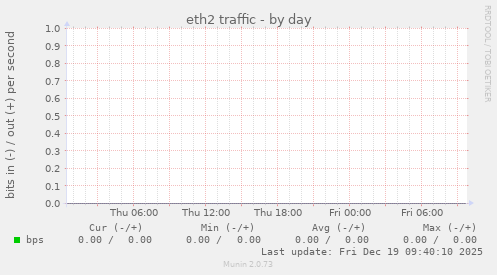 eth2 traffic