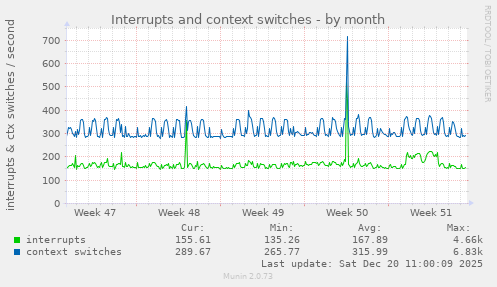 Interrupts and context switches