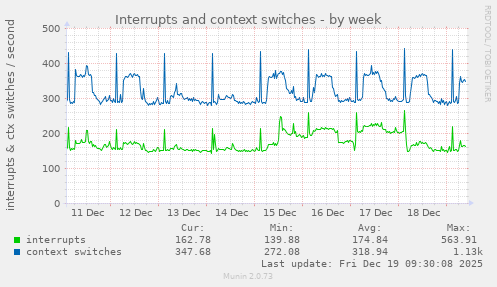 Interrupts and context switches