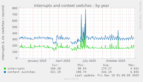 Interrupts and context switches