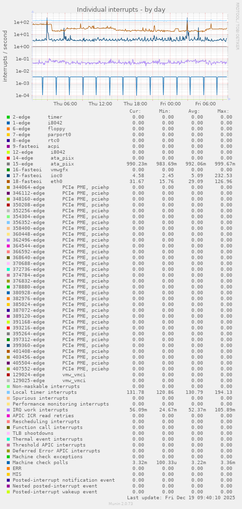 Individual interrupts