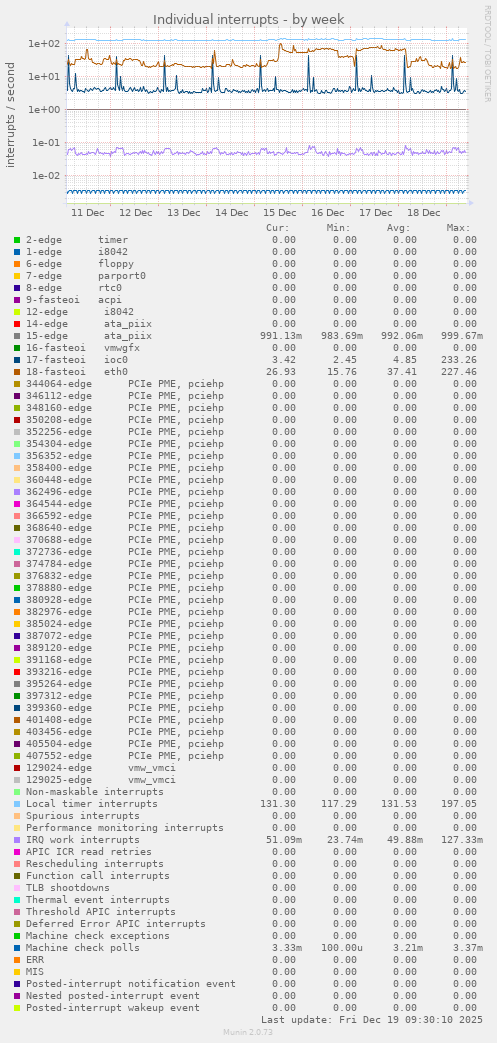 Individual interrupts