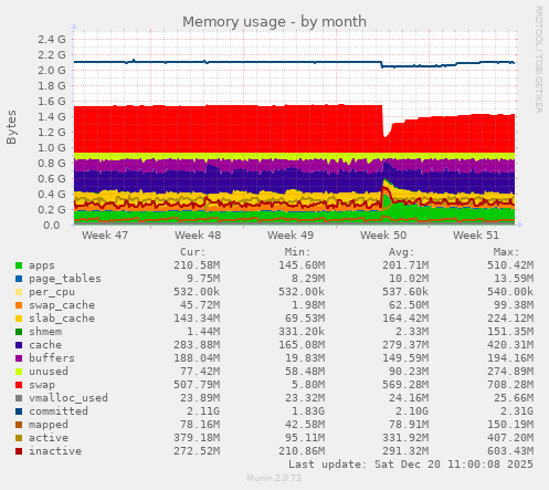 Memory usage