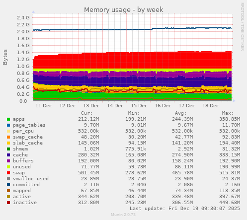 Memory usage