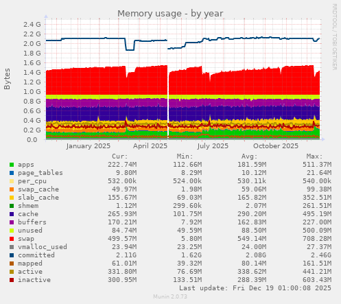Memory usage