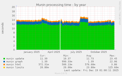 Munin processing time