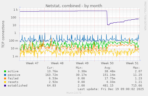 Netstat, combined
