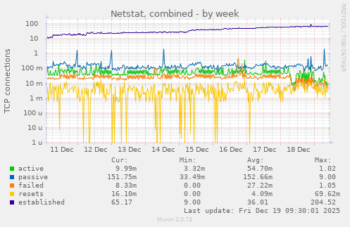 Netstat, combined