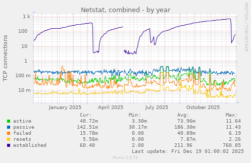 Netstat, combined