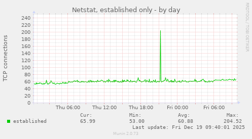 Netstat, established only