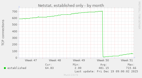 Netstat, established only