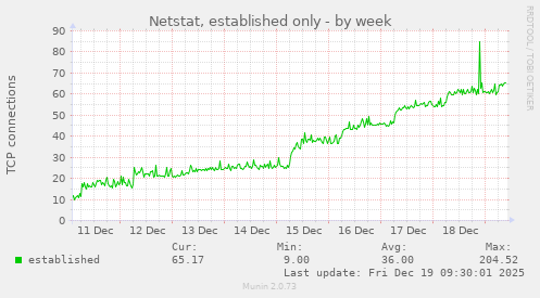 Netstat, established only