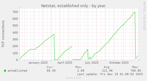 Netstat, established only
