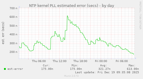 NTP kernel PLL estimated error (secs)