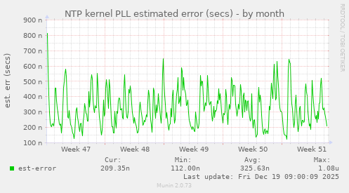 NTP kernel PLL estimated error (secs)