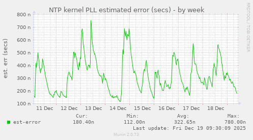 NTP kernel PLL estimated error (secs)