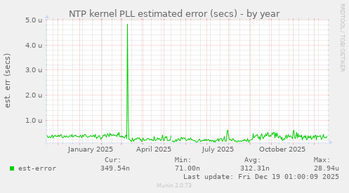 NTP kernel PLL estimated error (secs)